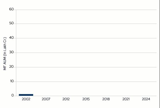 Indian Mutual Fund Industry